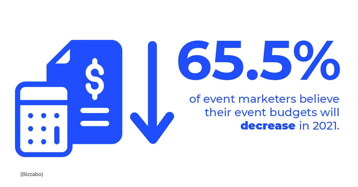 65.5% of event marketers believe their event budgets will decrease in 2021.