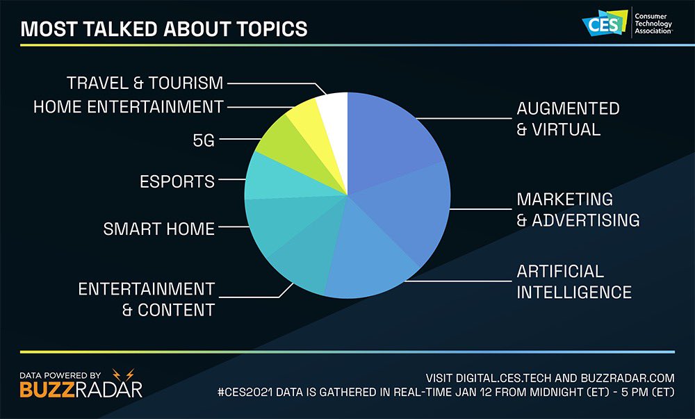 CES 2021 Trending Topics