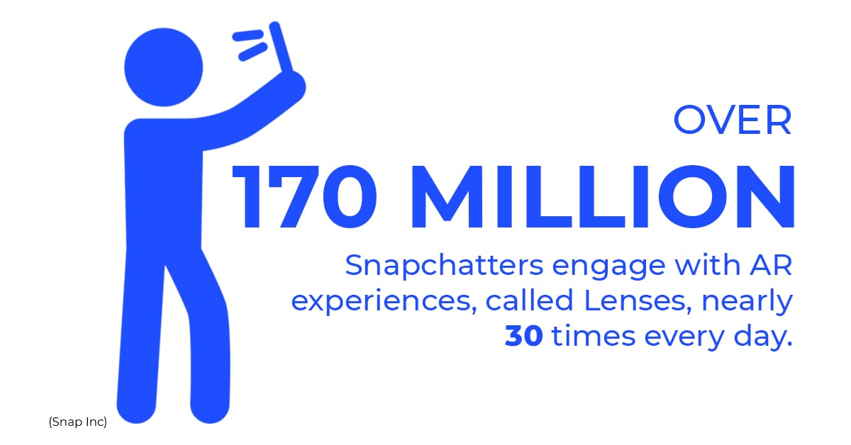 Over 170 Million Snapchatters engage with AR experiences, called Lenses, nearly 30 times every day.