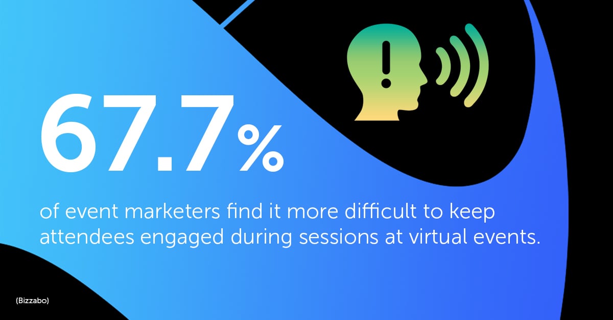 67.7% of event marketers find it more difficult to keep attendees engaged during sessions at virtual events. Source: Bizzabo