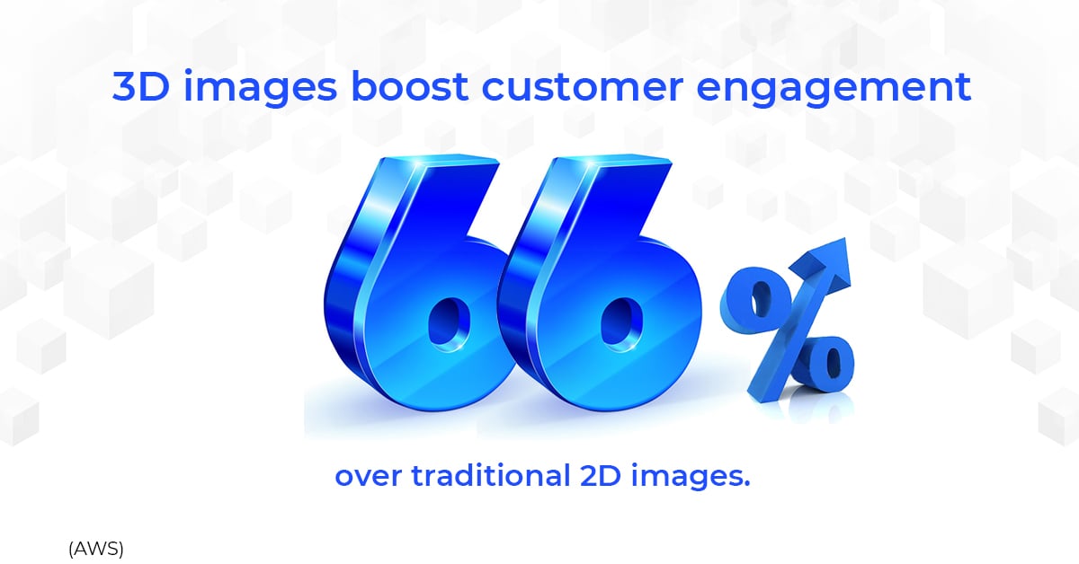 3D images boost customer engagement 66% over traditional 2D images.