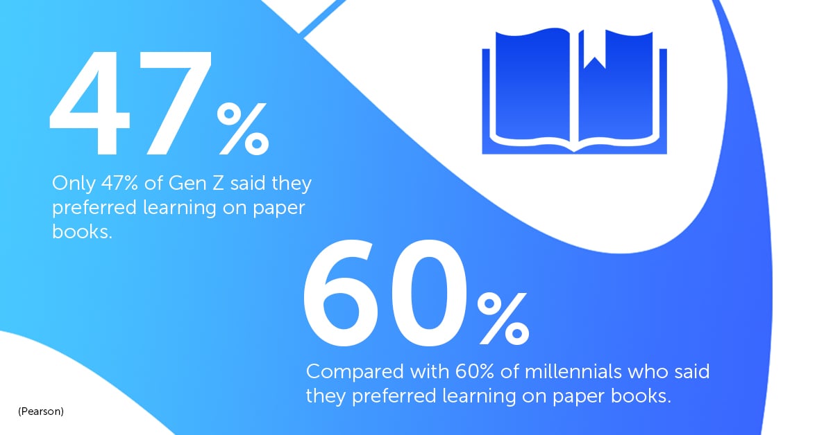 Research statistic: 47% of Gen Z said they preferred learning on paper books, compared with 60% of millennials.
