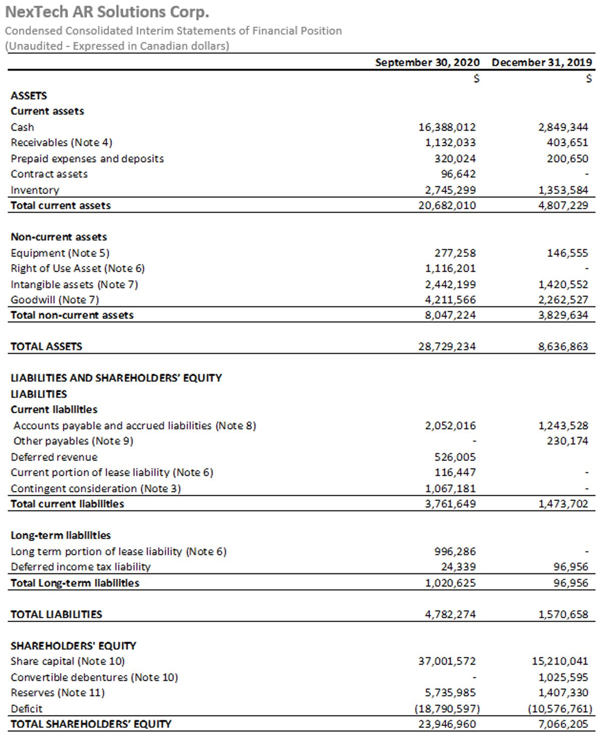 Nextech AR Solutions Condensed Consolidated interim Statements of Financial Position