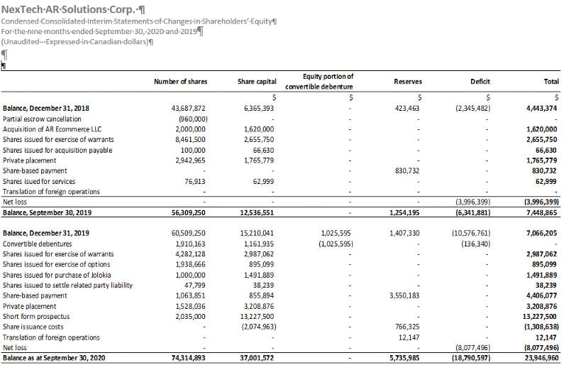 Nextech AR Solutions Condensed Consolidated interim statements of Changes in Shareholders Equity