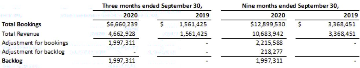Nextech AR Solutions Total Bookings and Total Revenue for 3 months ending September 30 2020
