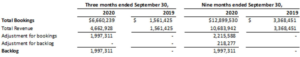 Nextech AR Solutions Total Bookings and Total Revenue for 3 months ending September 30 2020