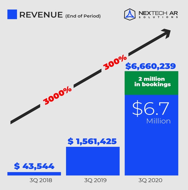 Chart showcasing Nextech AR Solutions 3Q revenue from 2018, 2019, and 2020.