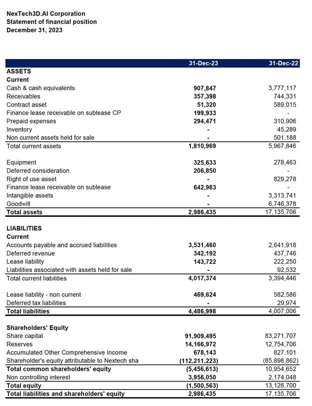 Statement of Financial Position December 31, 2023