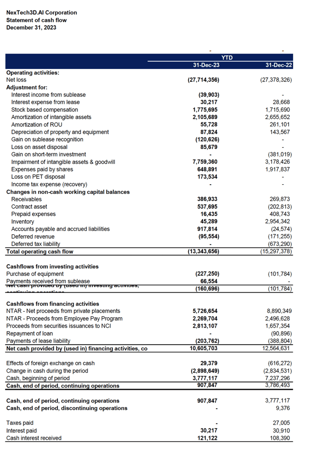 Statement of Cash Flow December 31, 2023