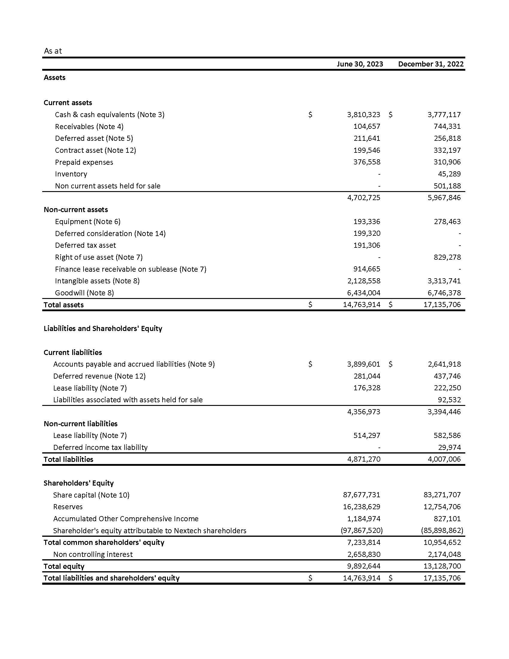 Statement of Financial Position