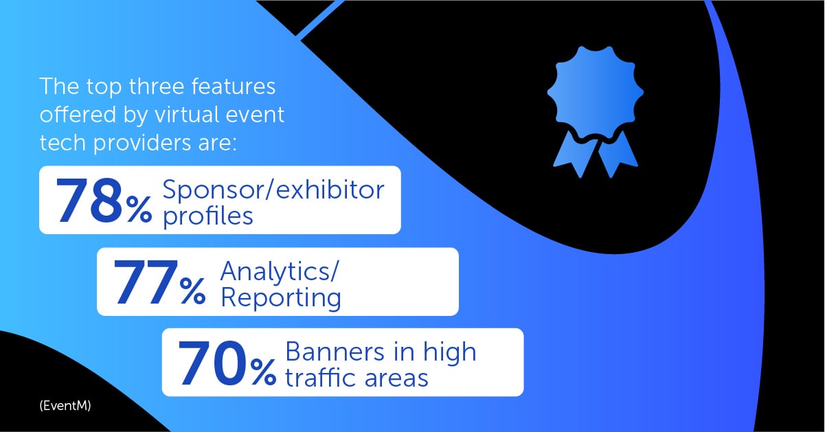 The top three features offered by virtual event tech providers are sponsor/exhibitor profiles (78%), analytics/reporting (77%), and banners in high traffic areas (70%). (EventMB)