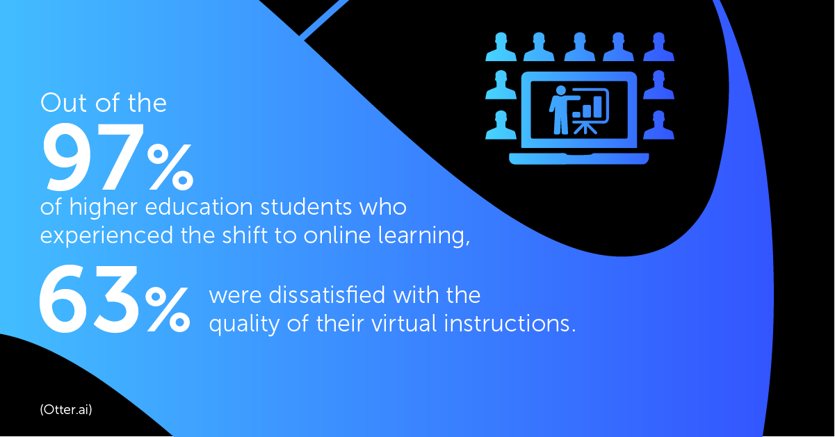 Out of 97% of higher education students who experiences the shift to online learning, 63% was dissatisfied with the quality of virtual instructions.