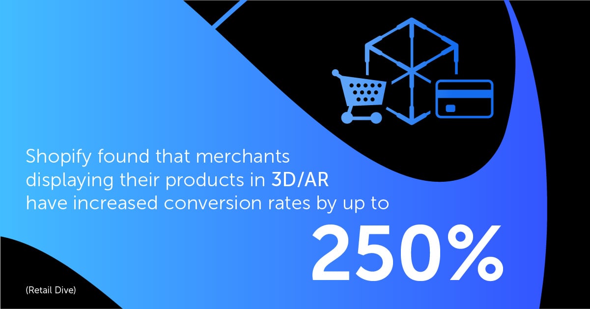 Shopify found that merchants displaying their products in 3D/AR have increased conversion rates by up to 250%