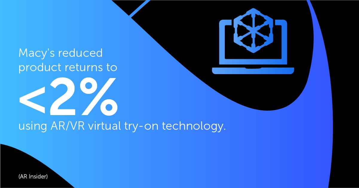 Macy's reduced product returns to <2% using AR/VR virtual try-on technology. 