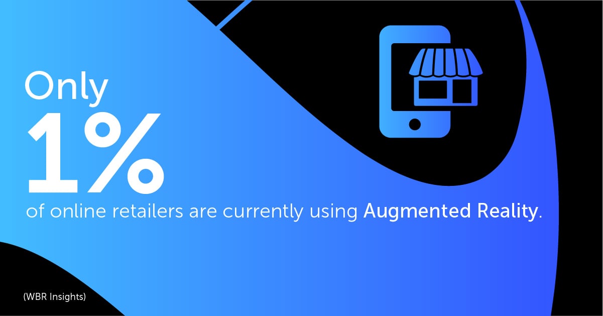 Only 1% of online retailers are currently using Augmented Reality.