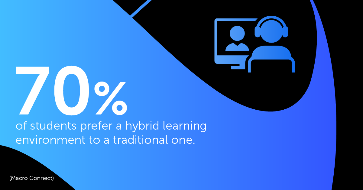 70% of students prefer a hybrid learning environment to a traditional one.