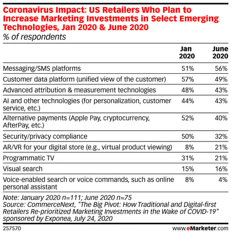 eMarketer-coronavirus-impact-us-retailers-who-plan-increase-marketing-investments-select-emerging-technologies-jan-2020-june-2020-of-respondents-257570