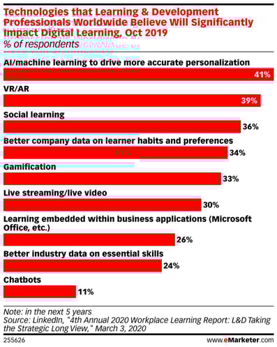 eMarketer Technologies That L&D Professionals Worldwide Believe Will Significantly Impact Digital Learning 