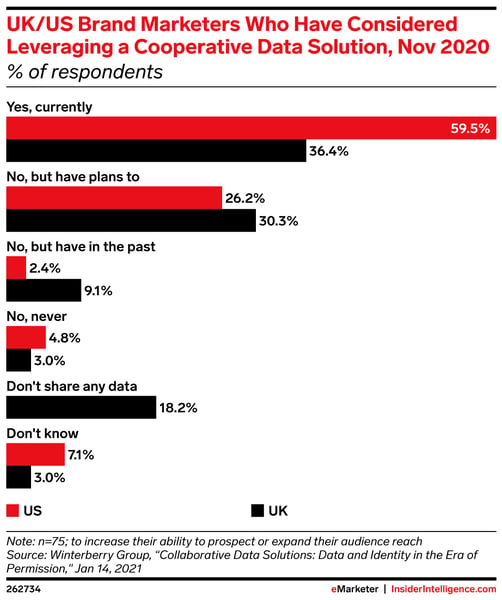 eMarketer Chart: UK/US Brand Marketers Who Have Considered Leveraging a Cooperative Data Solution, Nov2020
